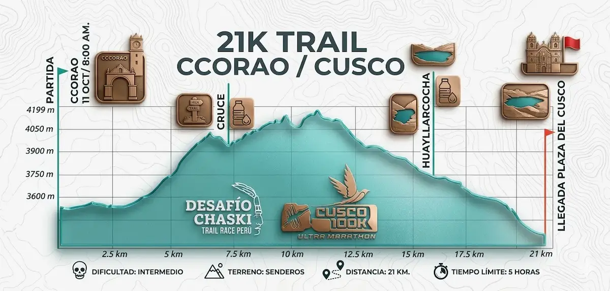 21K - Altimetría